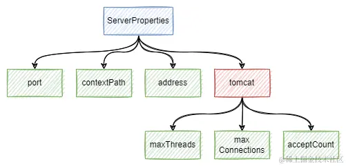 3.3 ServerProperties嵌套结构.png