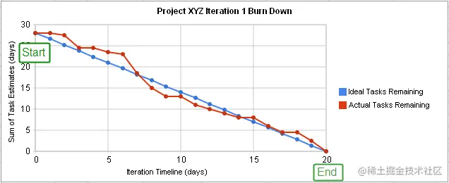 burn down chart