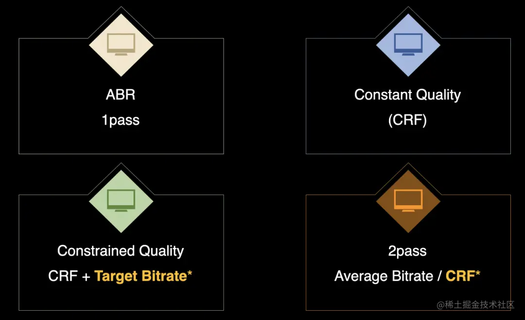 对VP9编码：迄今的尝试