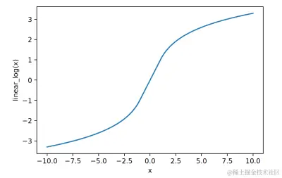 图9 分段平滑函数linear_log