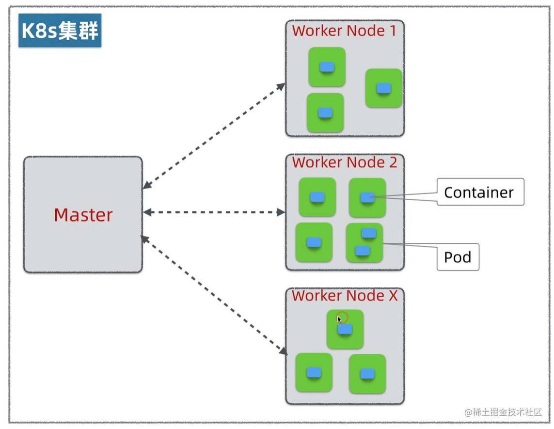 Understand the K8S architecture - Moment For Technology