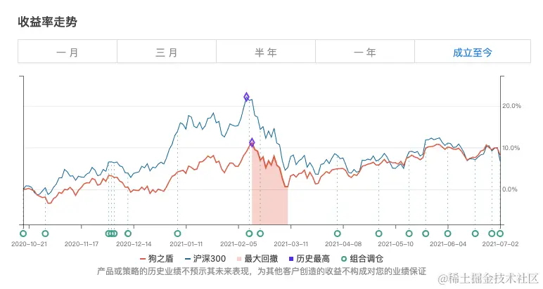 低估值组合，最后竟然跑平了沪深300