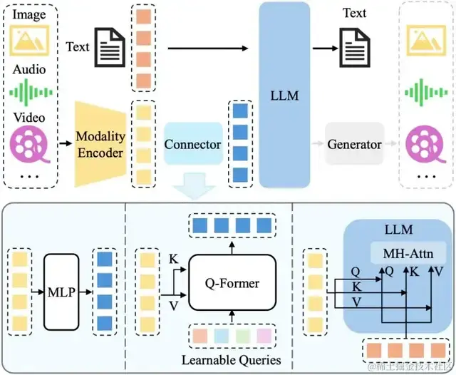 8.3K Stars!《多模态大语言模型综述》重大升级
