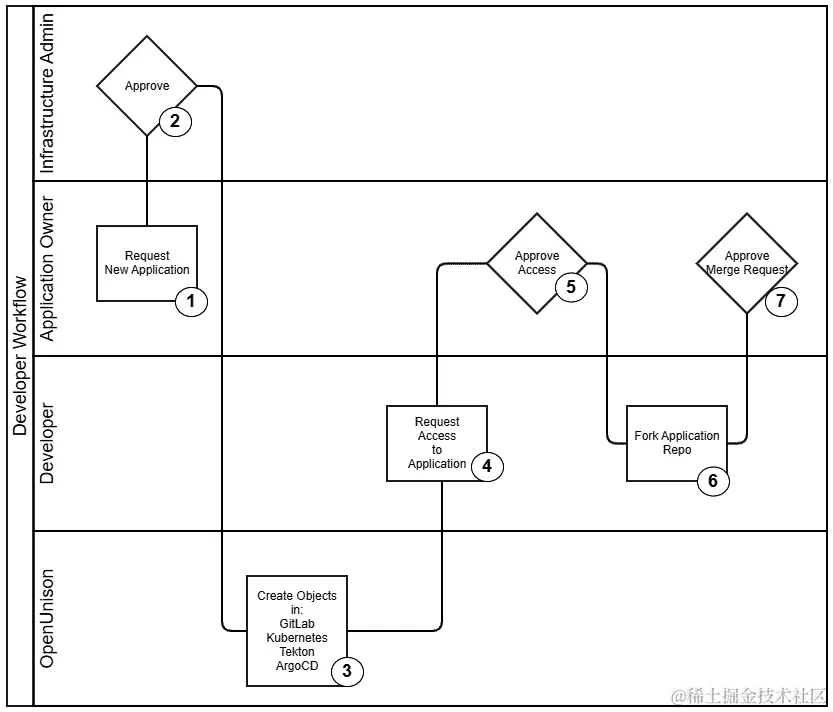 图 14.6 - 平台开发人员工作流程