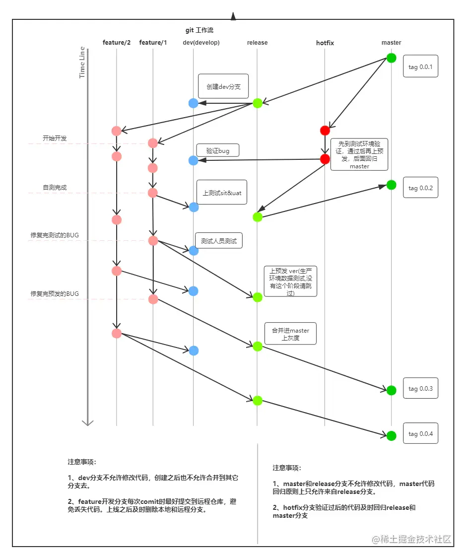 Git team collaboration specification - Moment For Technology