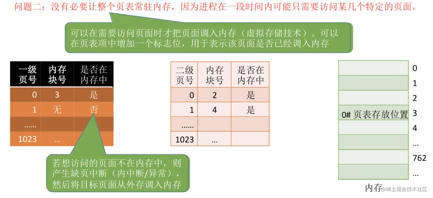 两级页表-解决整个页表内存常驻问题