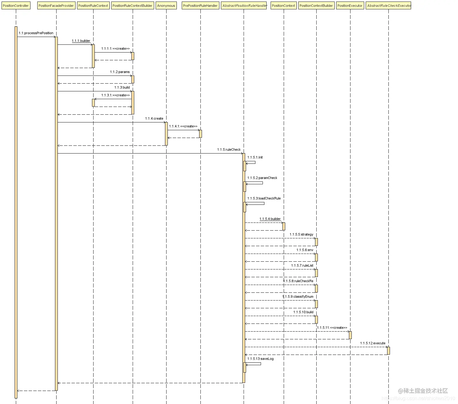 前后置规则时序图