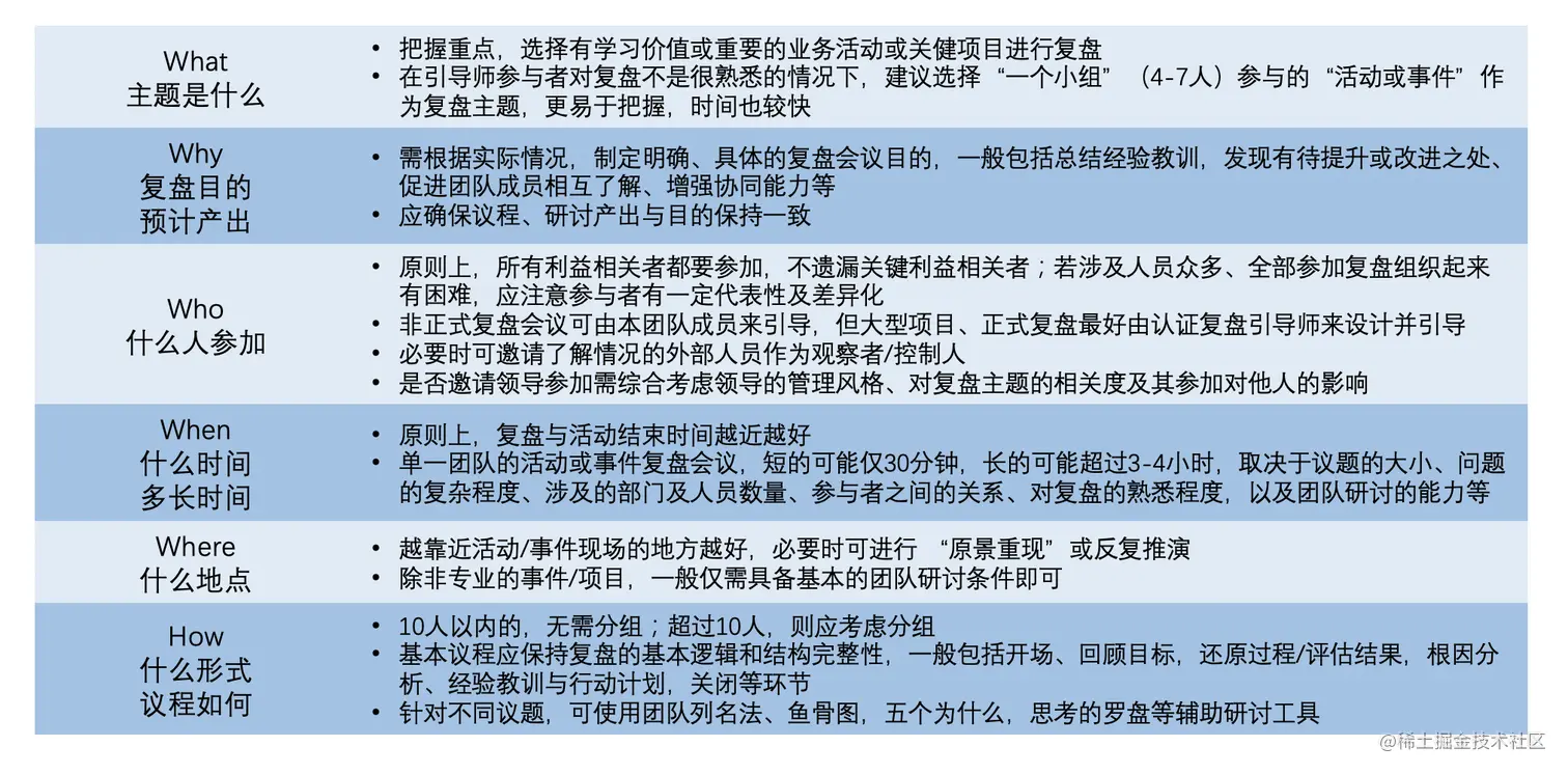 产品复盘：洞察成功与失败的密码什么是复盘？ 复盘是从自身过去经历中学习，以提升未来有效行动能力和绩效表现的方法。复盘和工-