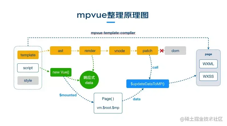 mpvue 原理图[1]