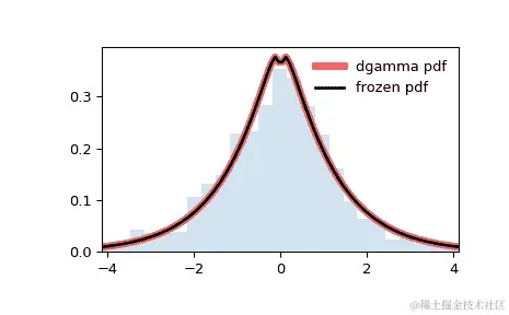 ../../_images/scipy-stats-dgamma-1.png
