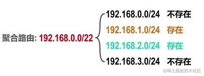 聚合路由存在情况