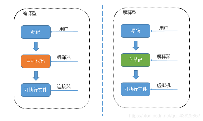 编译、解释型原理