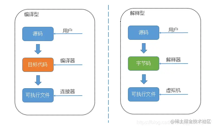 编译、解释型原理