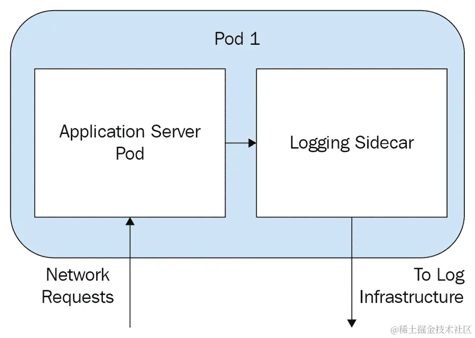 图 3.1 - 常见的侧边栏实现