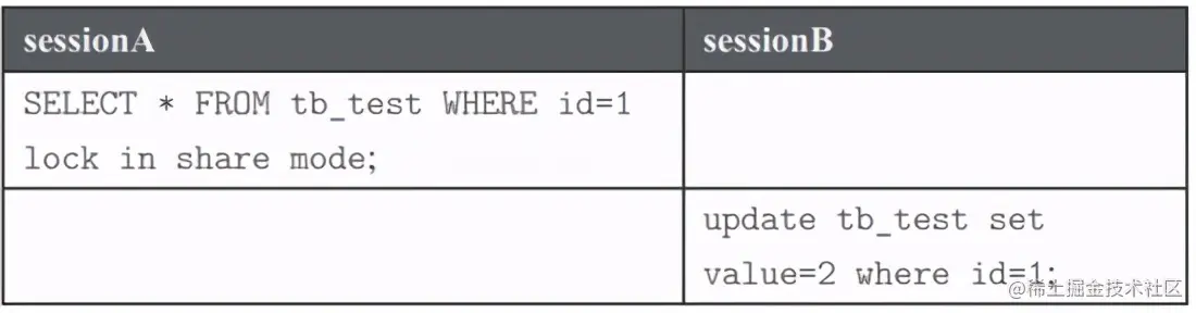 大神万字总结：InnoDB锁类型及其详细分析