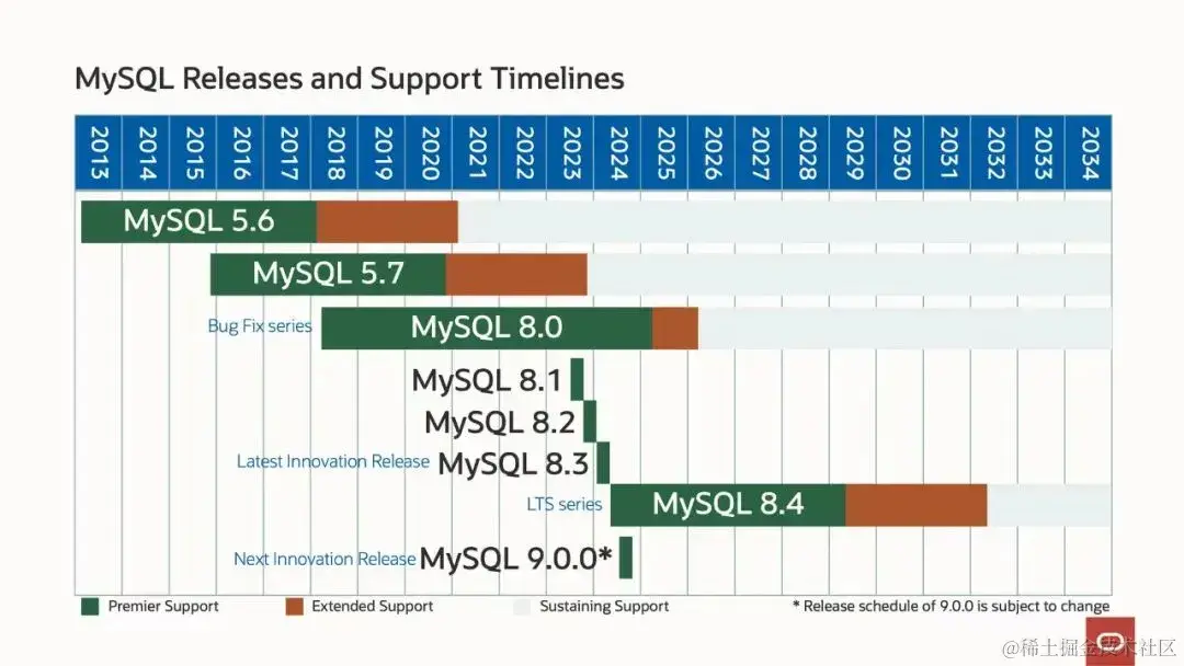MySQL 各版本生命周期（图片来源：oracle.com）