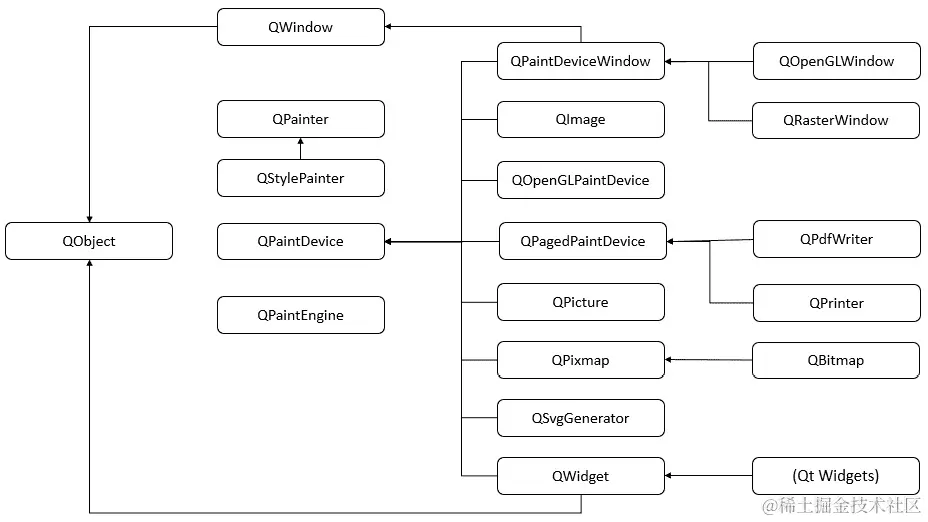 图 8.2 – Qt 中绘制类的层次结构