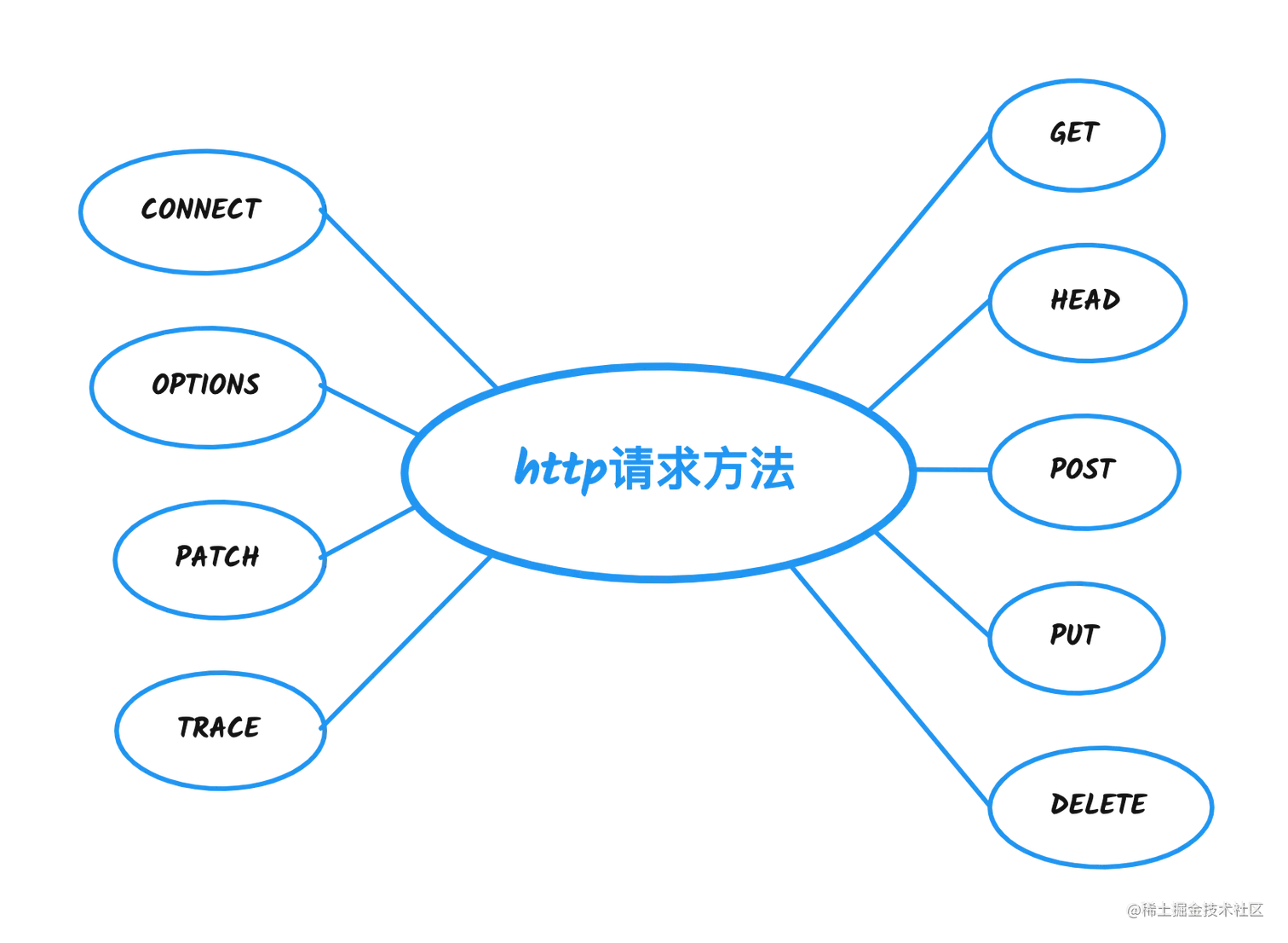 HTTP 请求方法总结