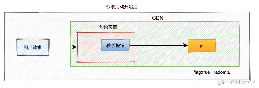 高并发秒杀系统设计_网上秒杀技巧_https://bianchenghao6.com/blog_Python_第7张