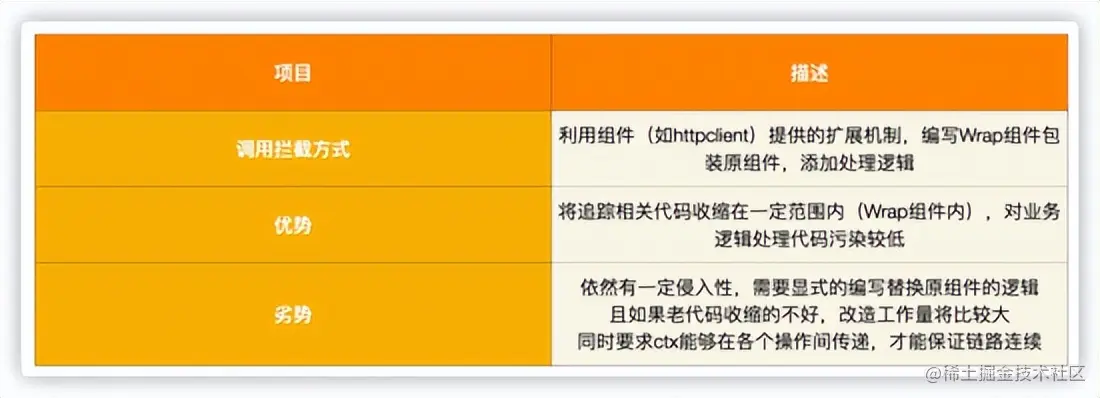 一文详解｜Go 分布式链路追踪实现原理