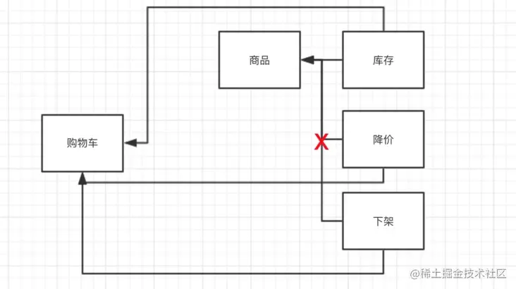 电商系统设计之购物车前言业务逻辑复杂度统计致谢交流