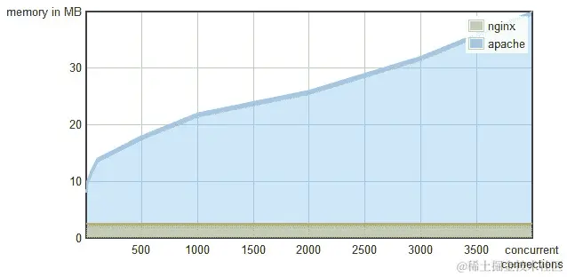 图 1.2 – 内存消耗与并发连接数——Nginx 与 Apache 的对比