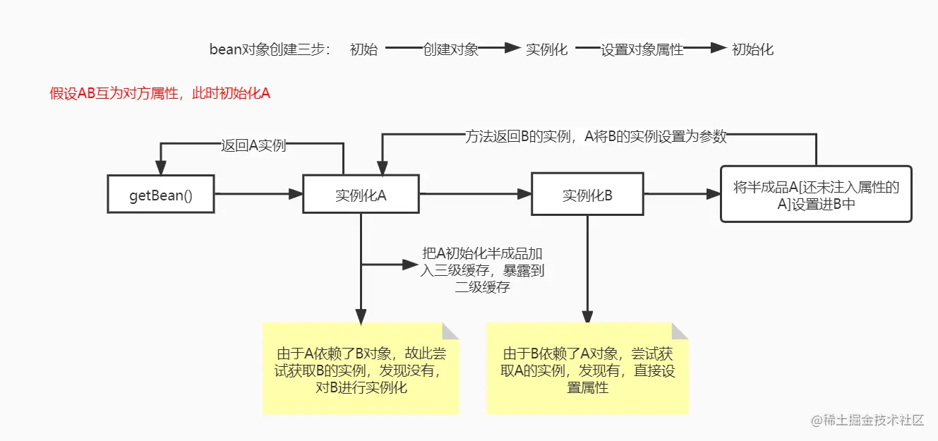 Spring如何解决循环依赖？-springboot实战