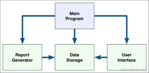 设计库存控制系统