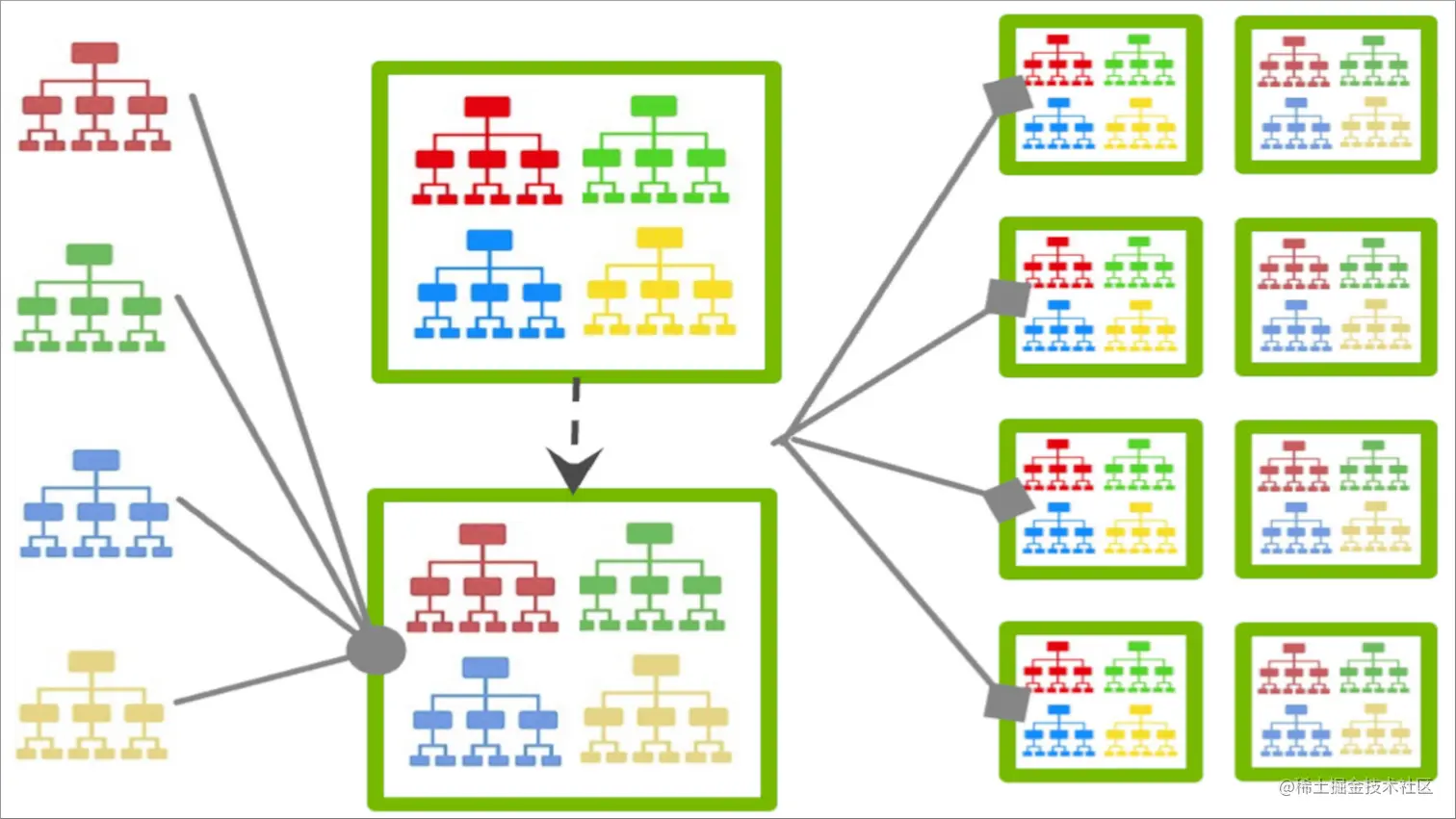 Hierarchical diagram shows how federated tree-based XGBoost aggregates a collection of trees, then redistributes to clients for further training.