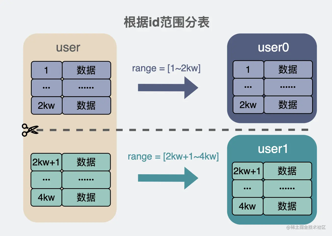 根据id范围分表