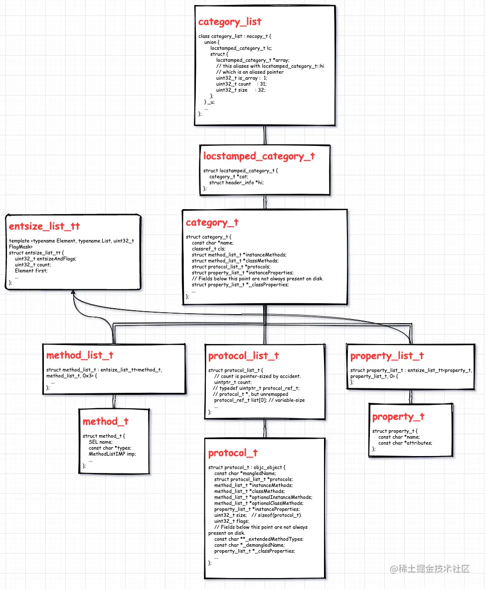Category 数据结构