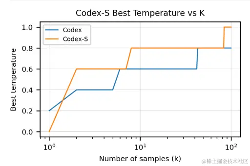 图9. 作为生成样本数量函数的最佳采样温度，适用于Codex和Codex-S。通常情况下，对于任何特定值的 k，Codex-S 需要更高的温度，可能是为了弥补其模拟较窄分布的事实。