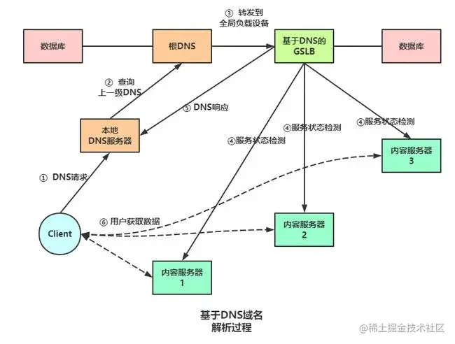 提升 10 倍网站访问速度，全局负载均衡与CDN内容分发
