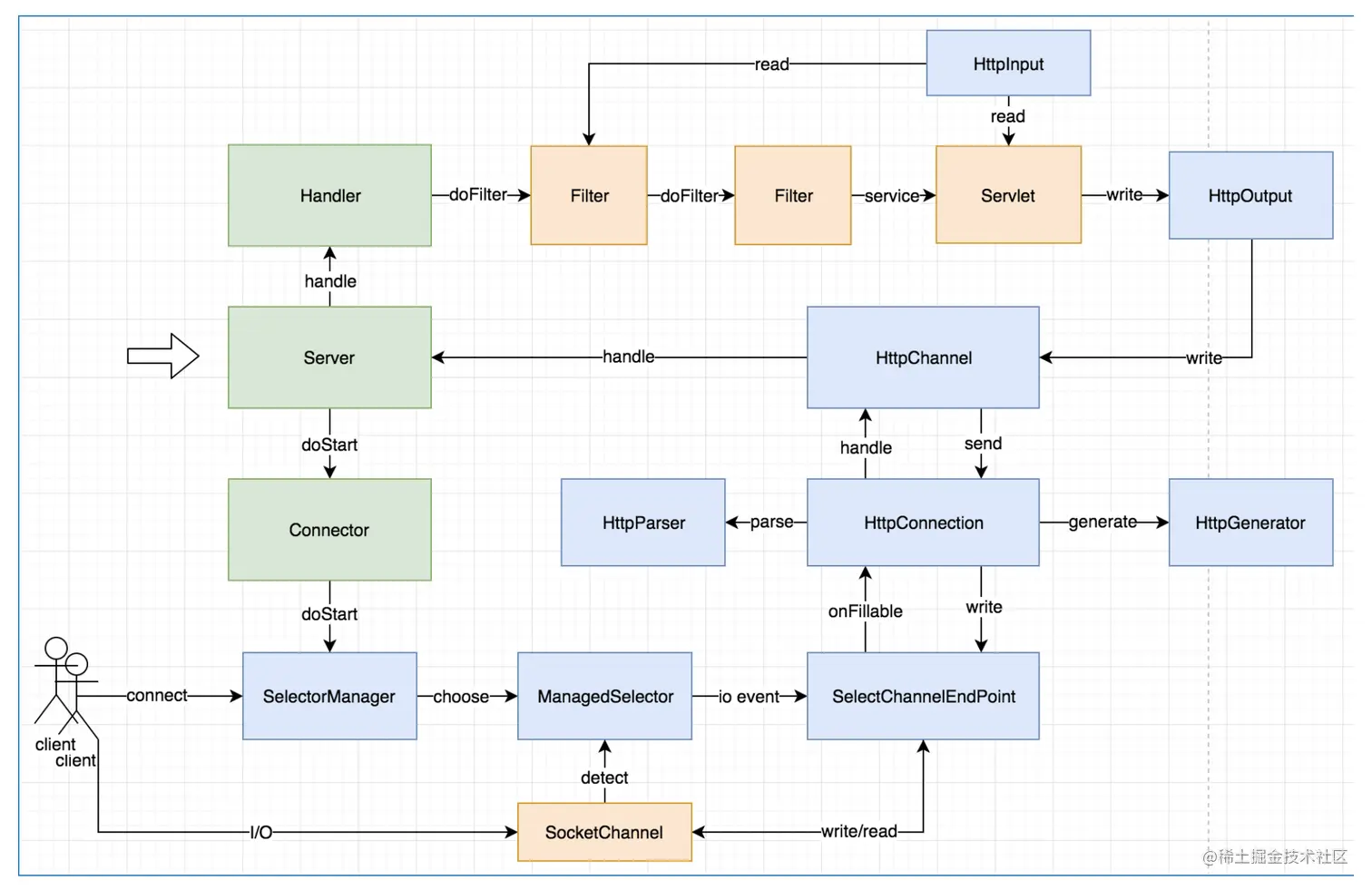 记一次异步处理导致Jetty Request对象泄漏