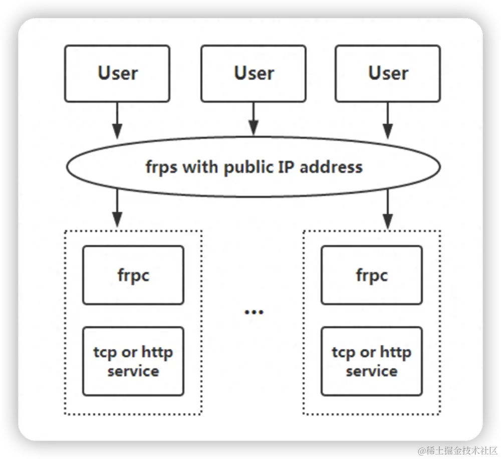 frp 架构图