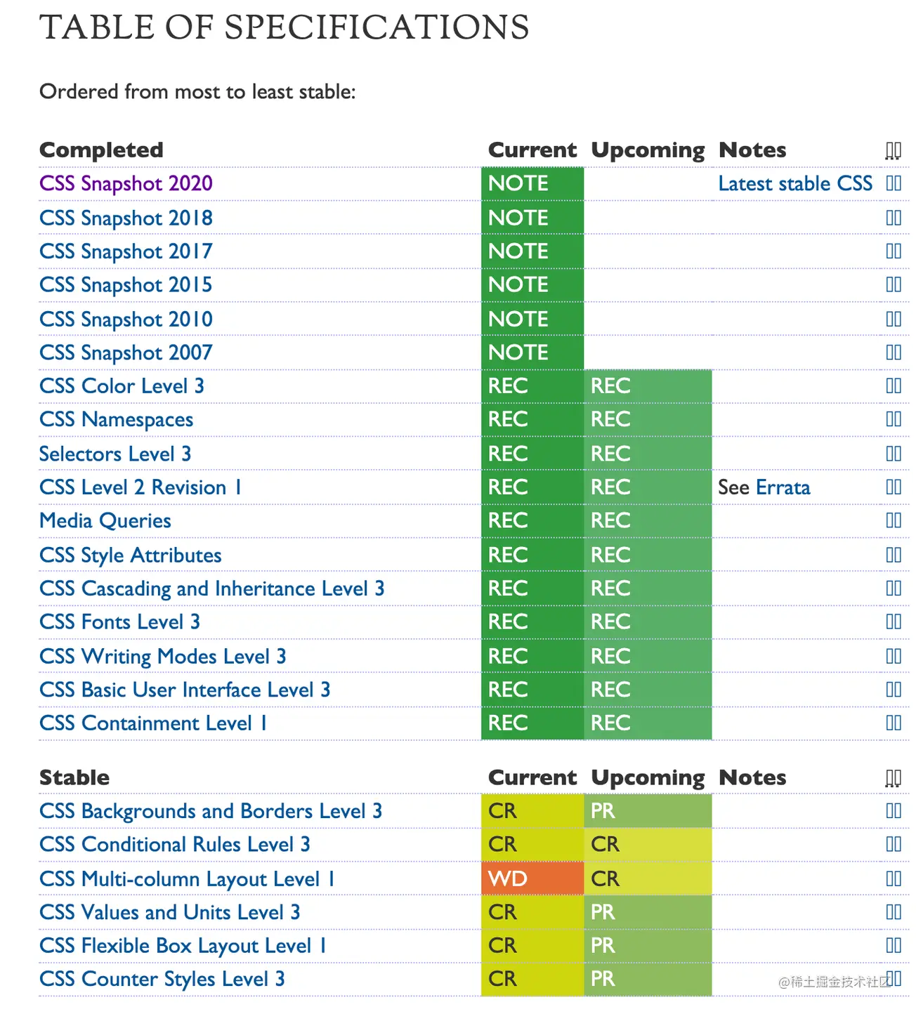 w3c css规范