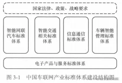 [外链图片转存失败,源站可能有防盗链机制,建议将图片保存下来直接上传(img-asjvo9Uo-1645170401235)(E:\代码练习\5G与车联网\img\chapter3\中国车联网产业标准体系建设结构图.png)]