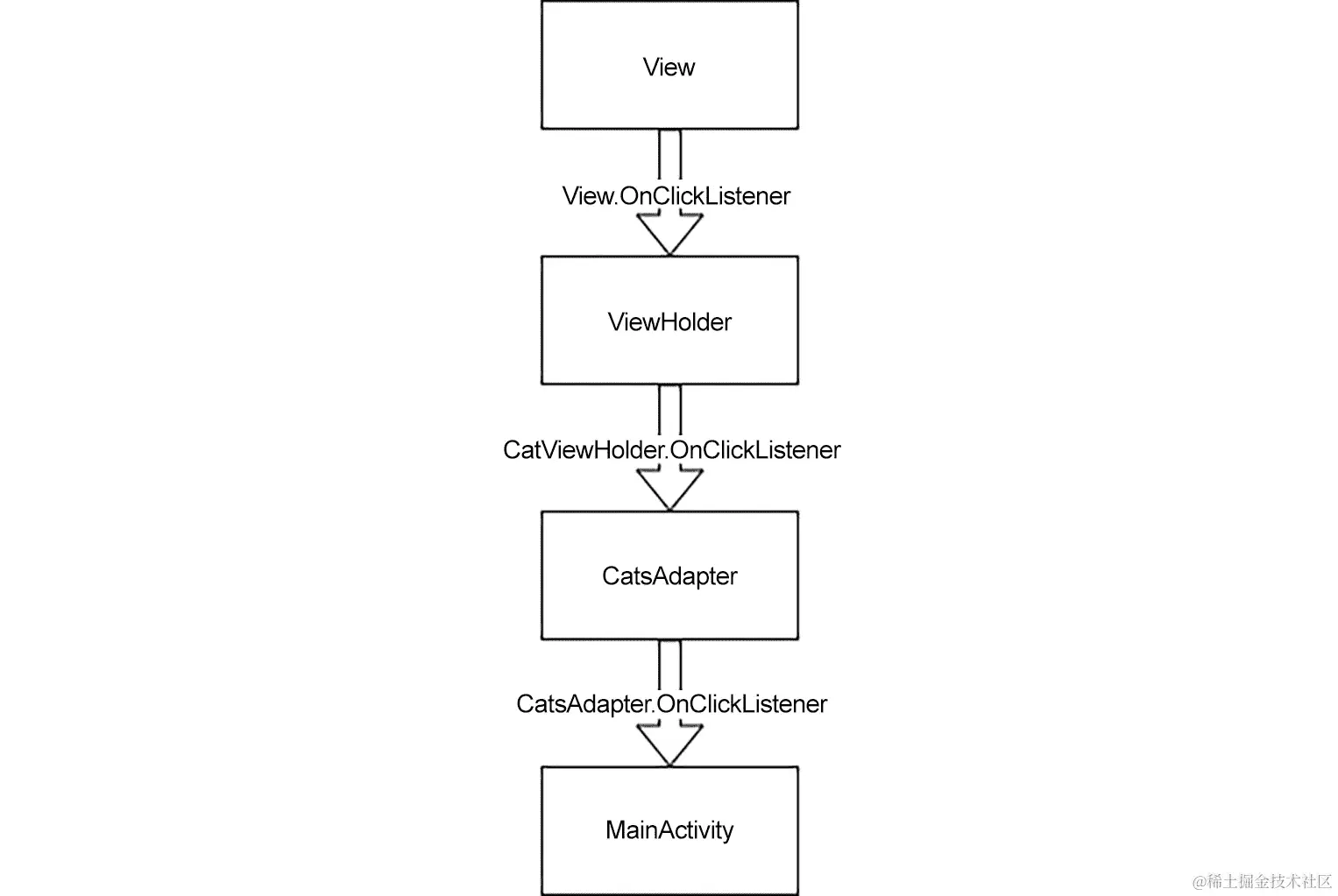 图 6.9：点击事件的流程