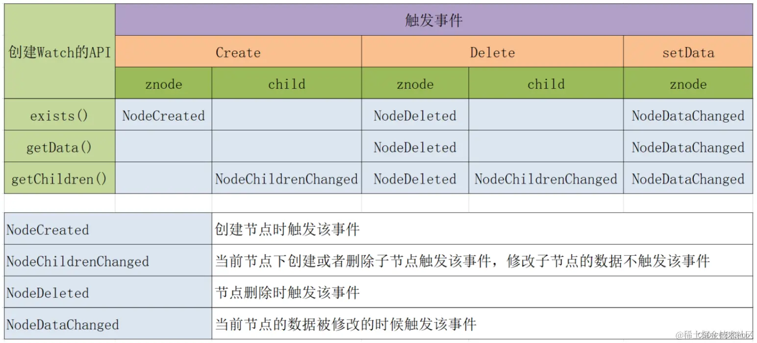 Zookeeper API 与对应的触发事件类型