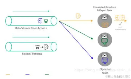 Flink：把状态State全都扒光，远走他乡：State初始，广播状态