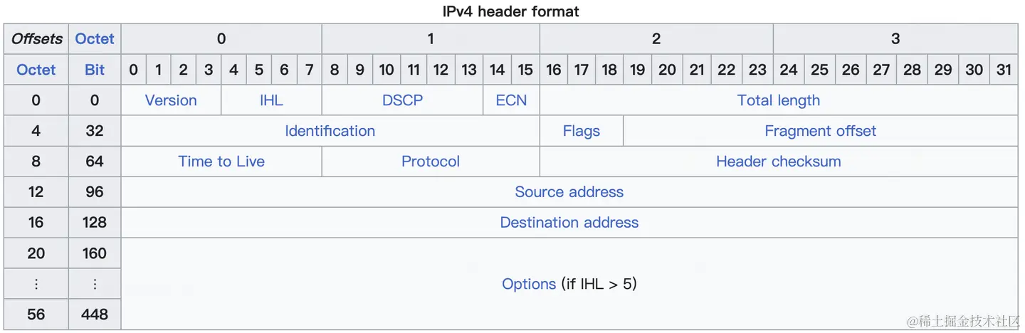 ip protocol