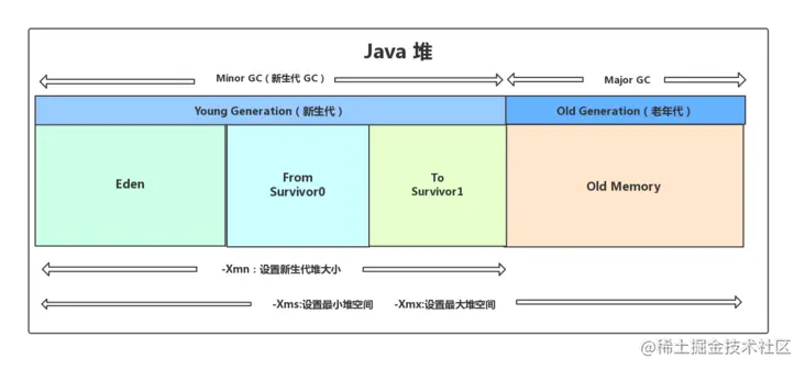 Java 堆内存结构