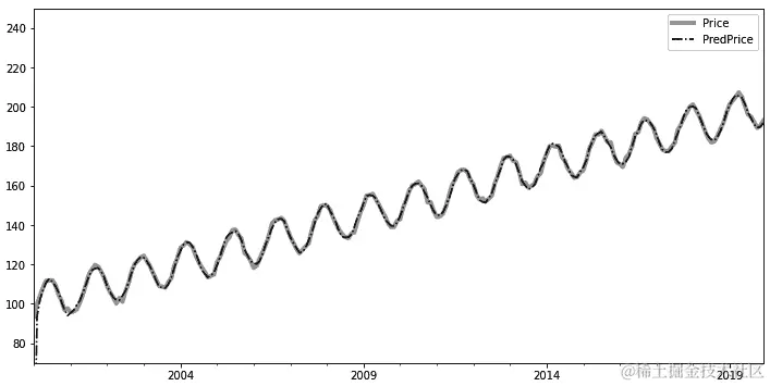 图 6.10 – 比较原始价格和 ARIMA(36, 1, 2)模型预测价格