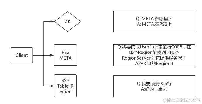 Hbase原理系列--架构