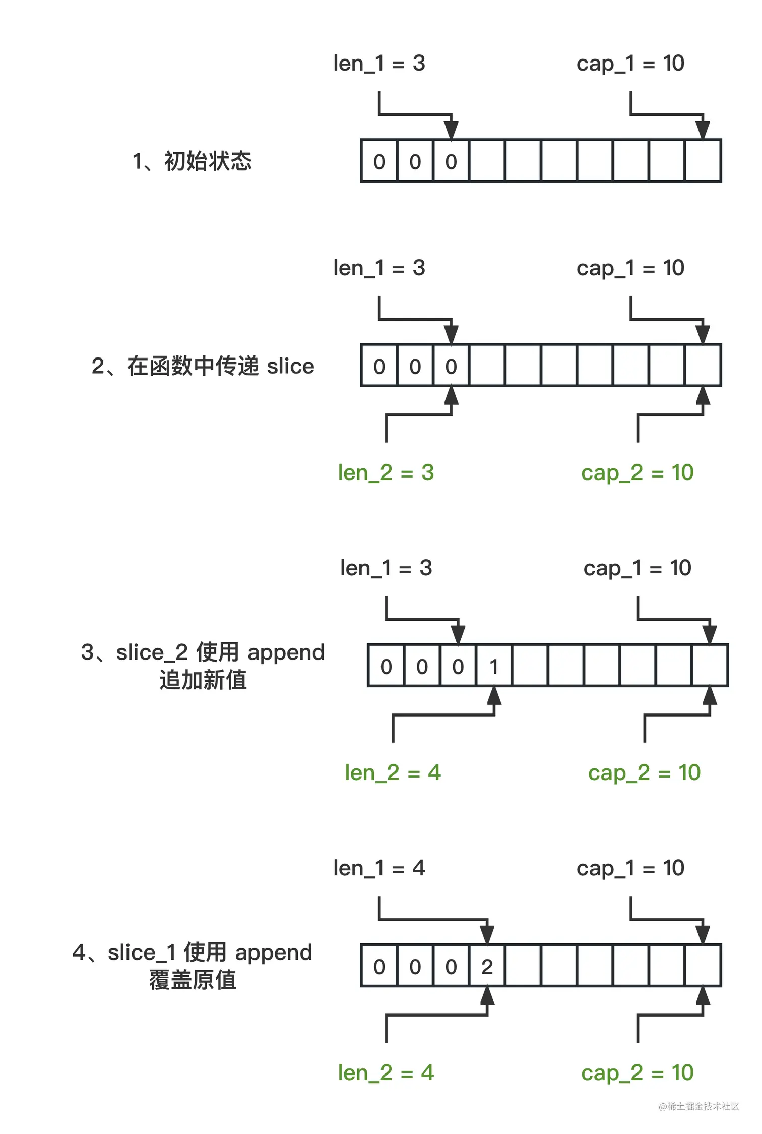 切片append_流程图