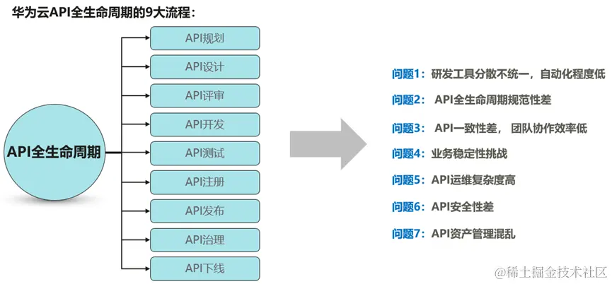 如何有效利用华为API实现技术集成与创新？