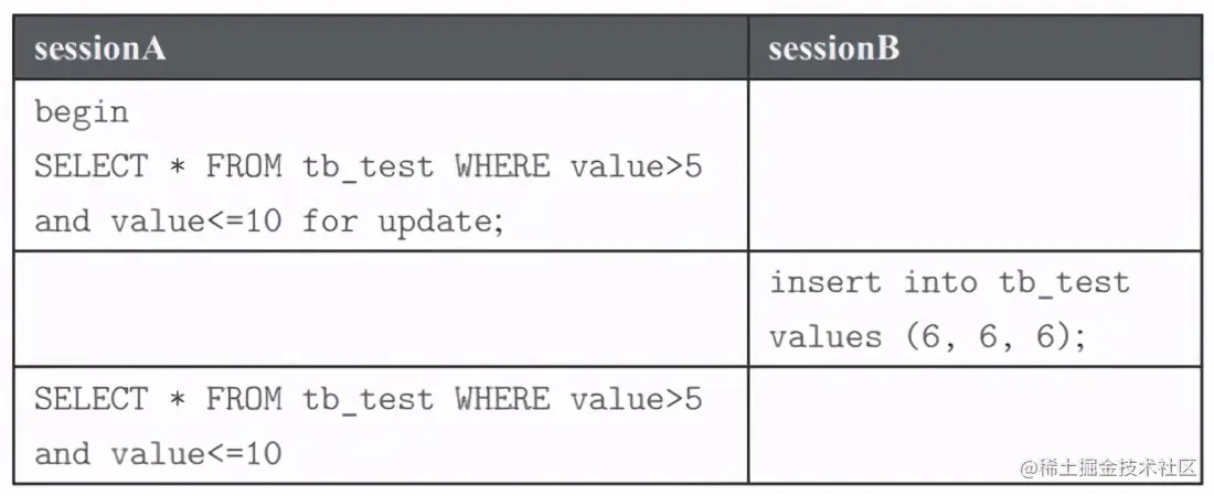 大神万字总结：InnoDB锁类型及其详细分析