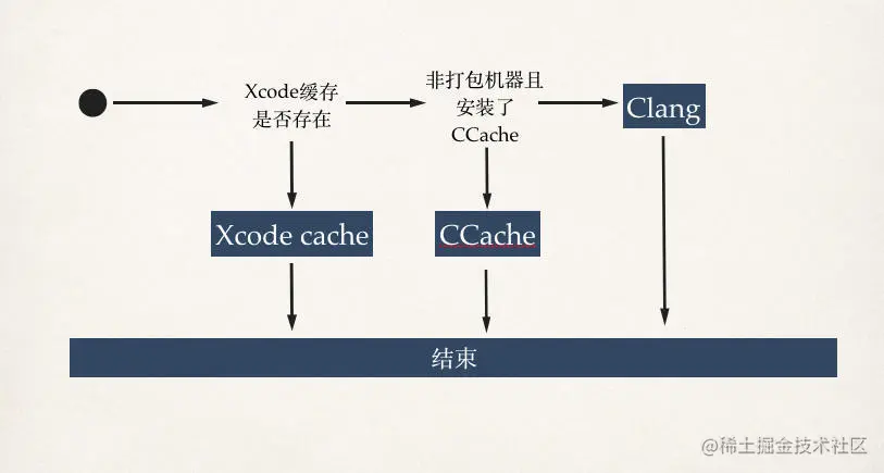 Ccache实际编译流程
