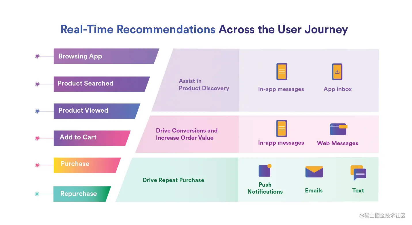 个性化实时推荐是增长的核心打法，2023
