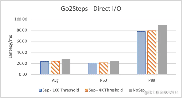 Nebula Graph 的 KV 存储分离原理和性能测评